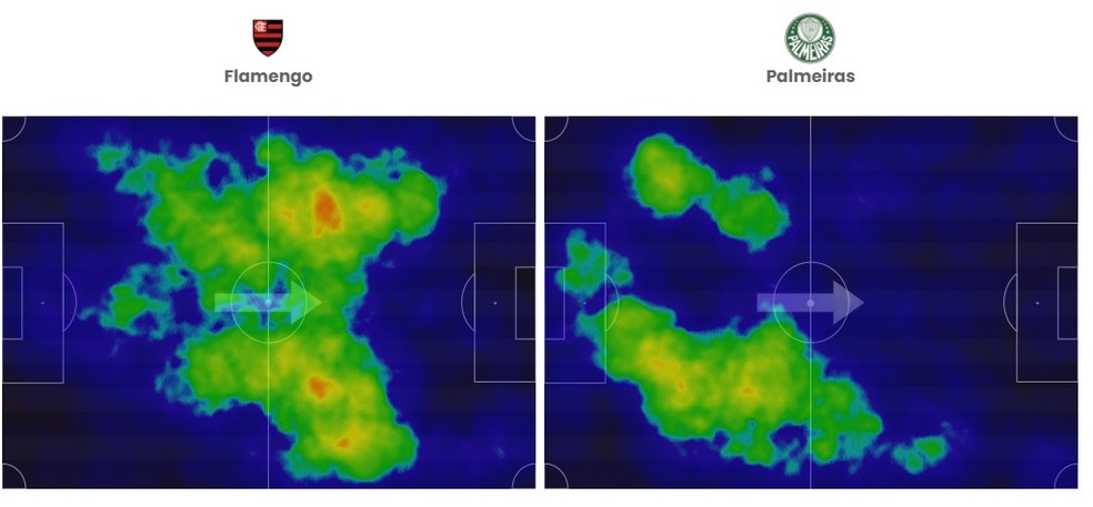 De acordo com os mapas de calor do Footstats, o Flamengo atacou muito mais — Foto: Footstats
