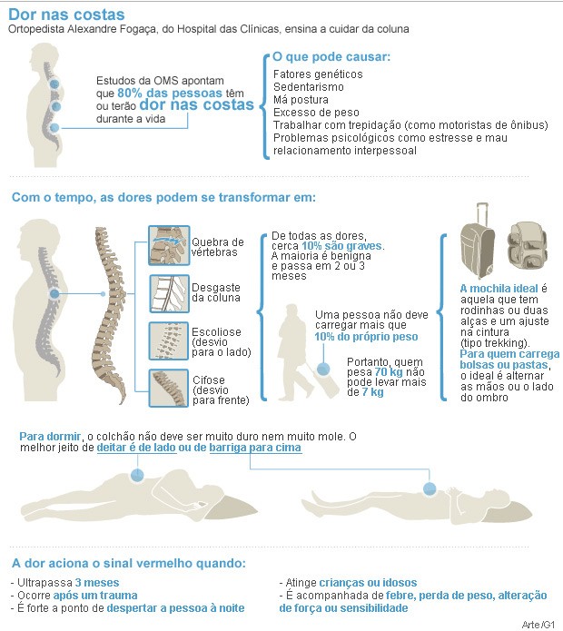 3 Formas de Saber se a Dor nas Costas é Muscular ou da Coluna