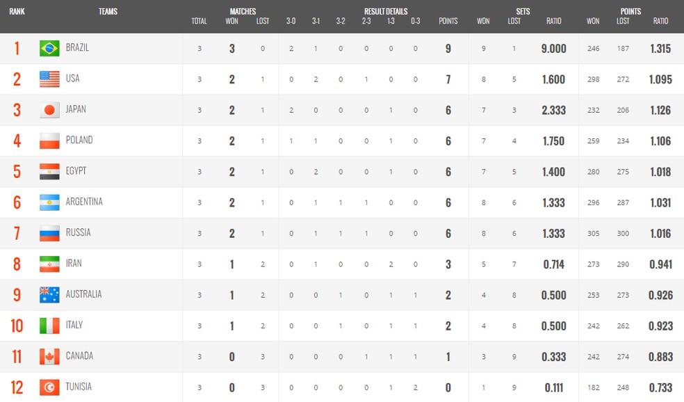 Classificação da Copa do Mundo — Foto: Reprodução