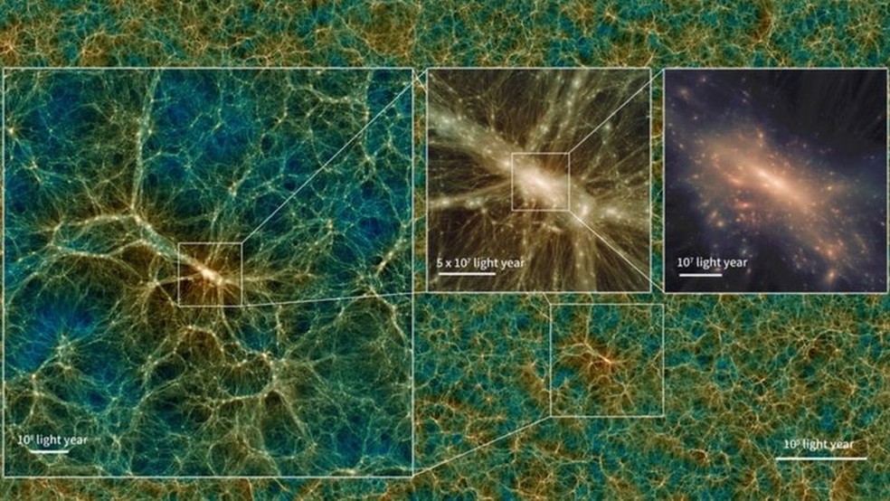 Ao fundo você pode ver toda a distribuição da matéria no universo. Fazendo um zoom, é possível ver em detalhes um aglomerado de galáxias que tem mil vezes a massa da Via Láctea. E com zoom ainda maior, se vê pequenas galáxias orbitando ao redor de um objeto mais massivo (skiesanduniverses.org) — Foto: IAA-CSIC via BBC