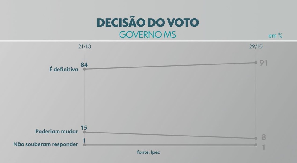 Pesquisa Ipec governo de MS - Decisão de voto — Foto: Reprodução/TV Morena