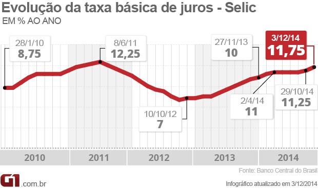 selic 11,75 (Foto: Editoria de Arte/G1)