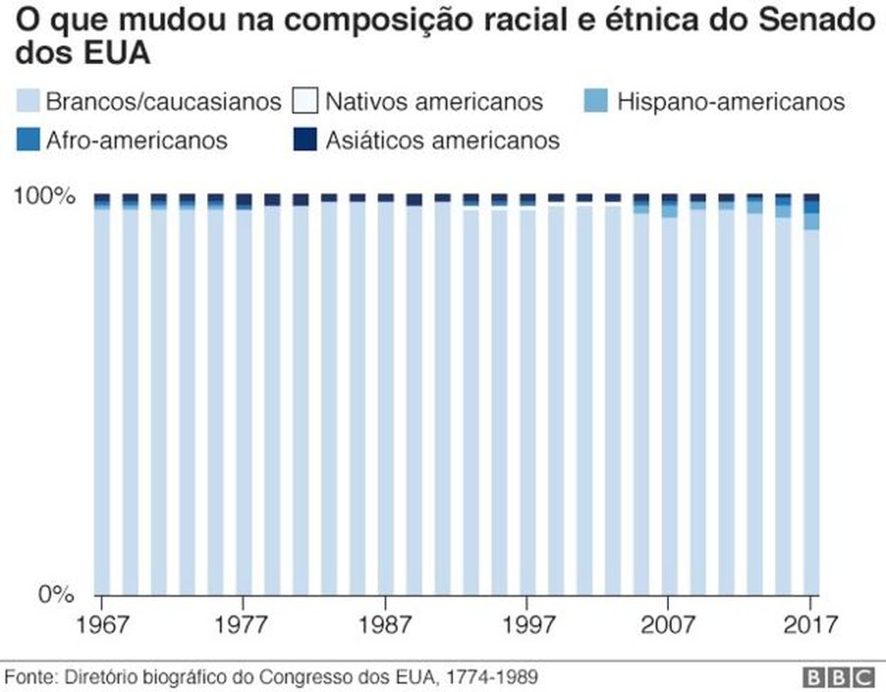 O que mudou na composição racial e étnica do Senado dos EUA (Foto: BBC)
