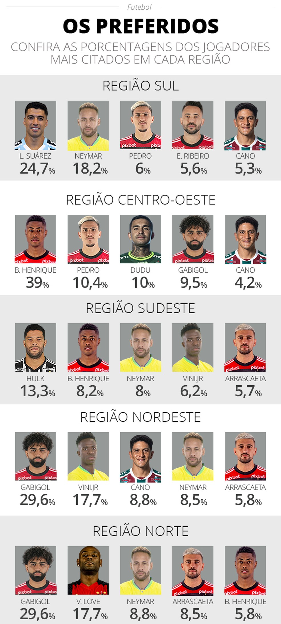 Qual é o melhor jogador brasileiro hoje? Vinicius Junior supera Neymar e  lidera em pesquisa Atlas