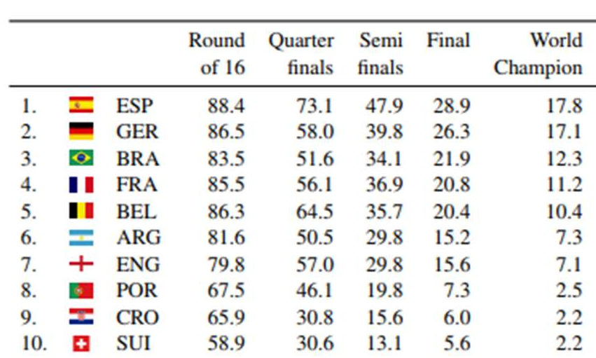 Os 5 Últimos Campeões do Mundo e suas probabilidades de