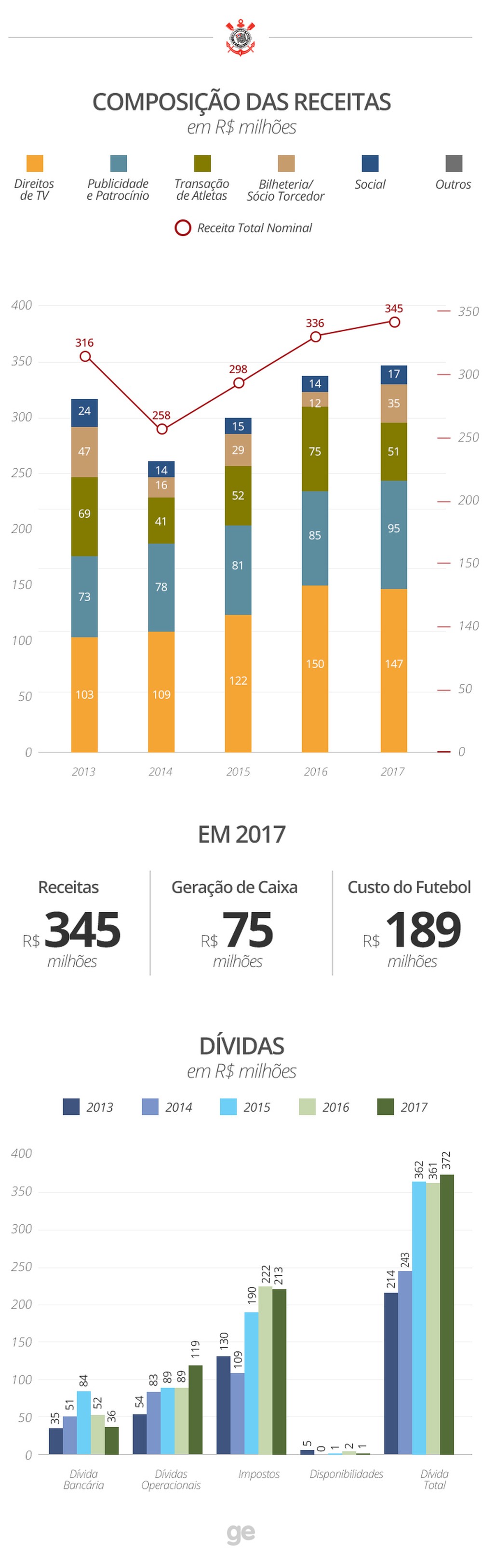 Análise Itaú BBA: estádio e gastos com clube social tornam situação do Corinthians imprevisível
