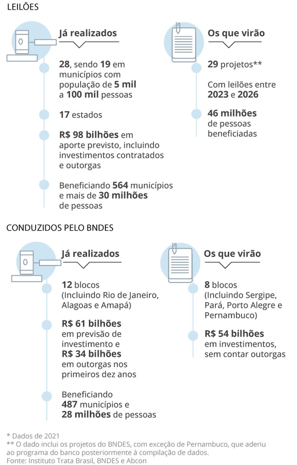 Saneamento - leilões  — Foto: Arte O Globo