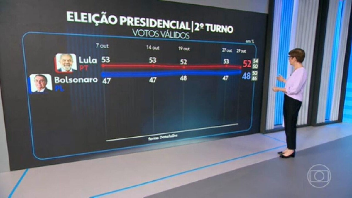 Datafolha: Lula Tem 52% Dos Votos Válidos E Bolsonaro, 48% | Jornal ...