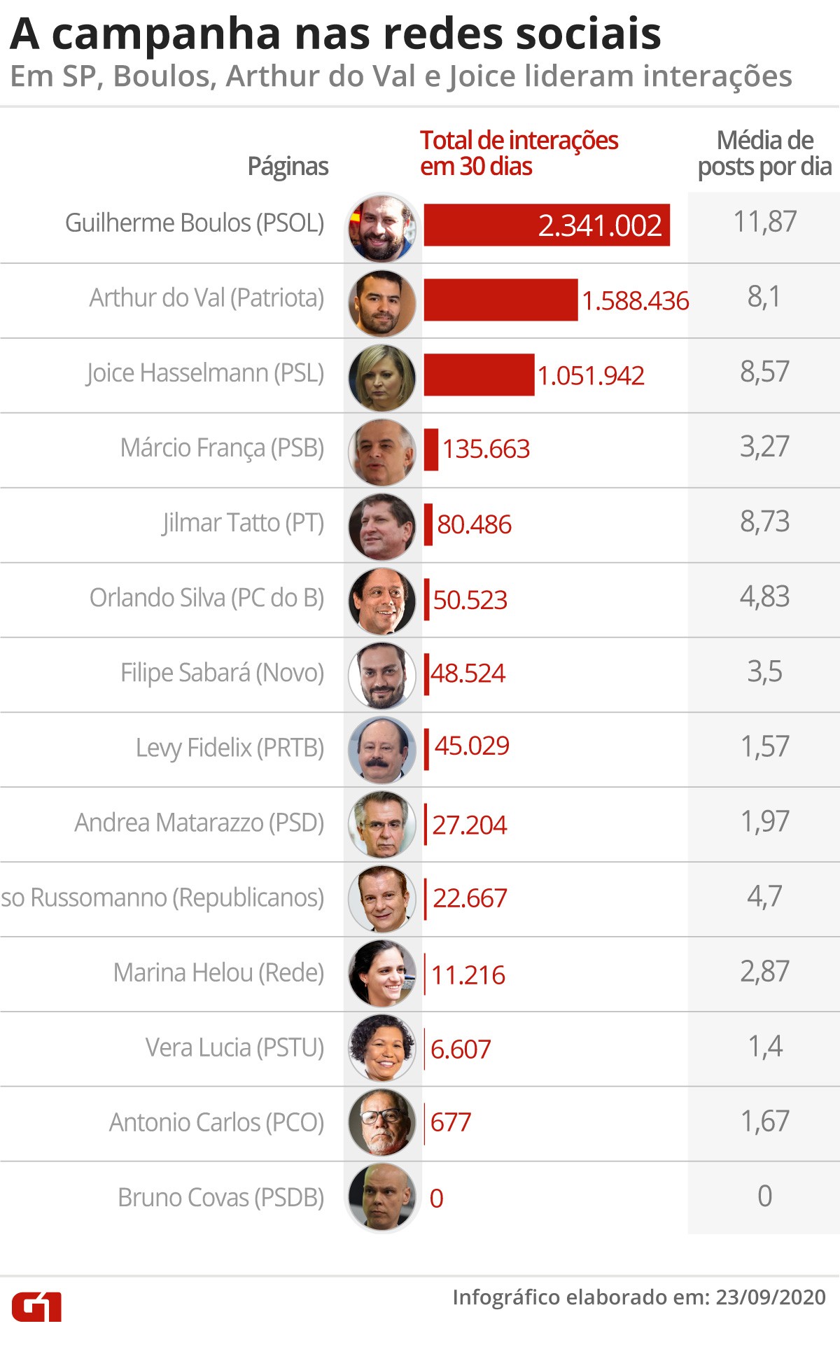 Candidatos a prefeito em SP somam 5,4 milhões de interações em rede