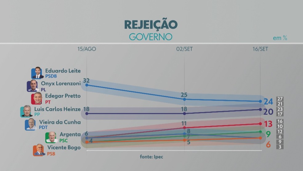 Evolução da rejeição no RS — Foto: Reprodução/RBS TV