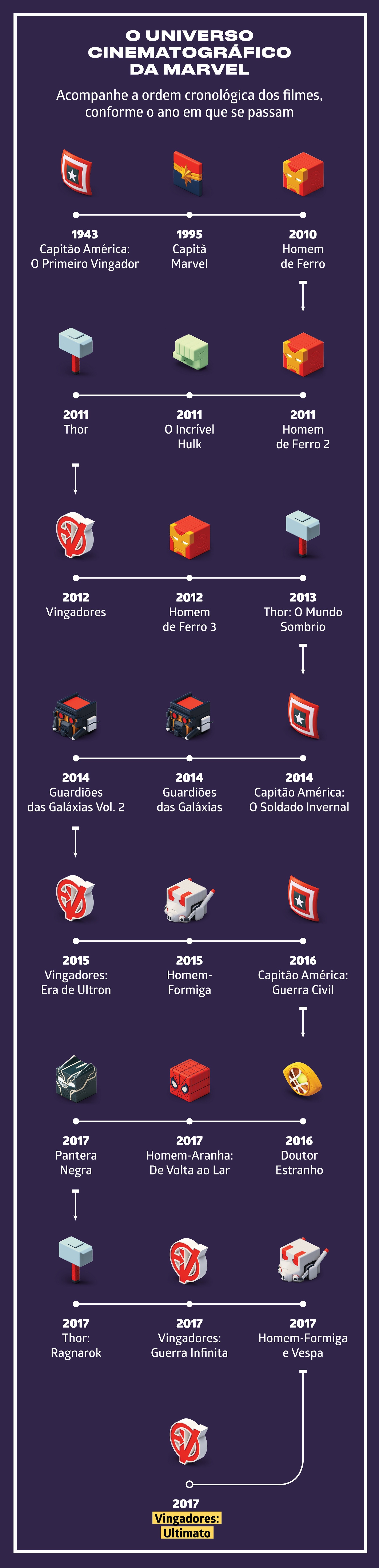 Como assistir aos filmes da Marvel em ordem da linha do tempo do MCU