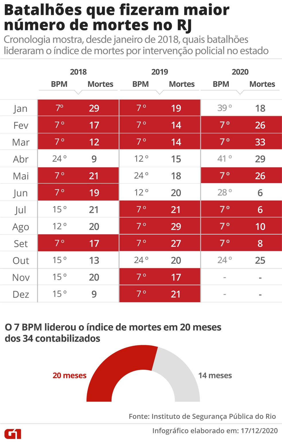 Batalhao Da Pm Em Sao Goncalo Rj E Lider No Numero De Mortes Causadas Por Policiais Desde 2018 Rio De Janeiro G1