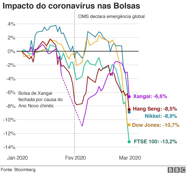Impacto do coronavírus nas Bolsas (Foto: Bloomberg)