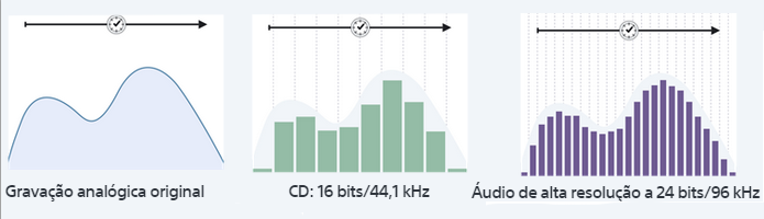 Taxa de amostragem de um sinal analógico convertido para CD e audio HQ (Foto:Reprodução/Sony)