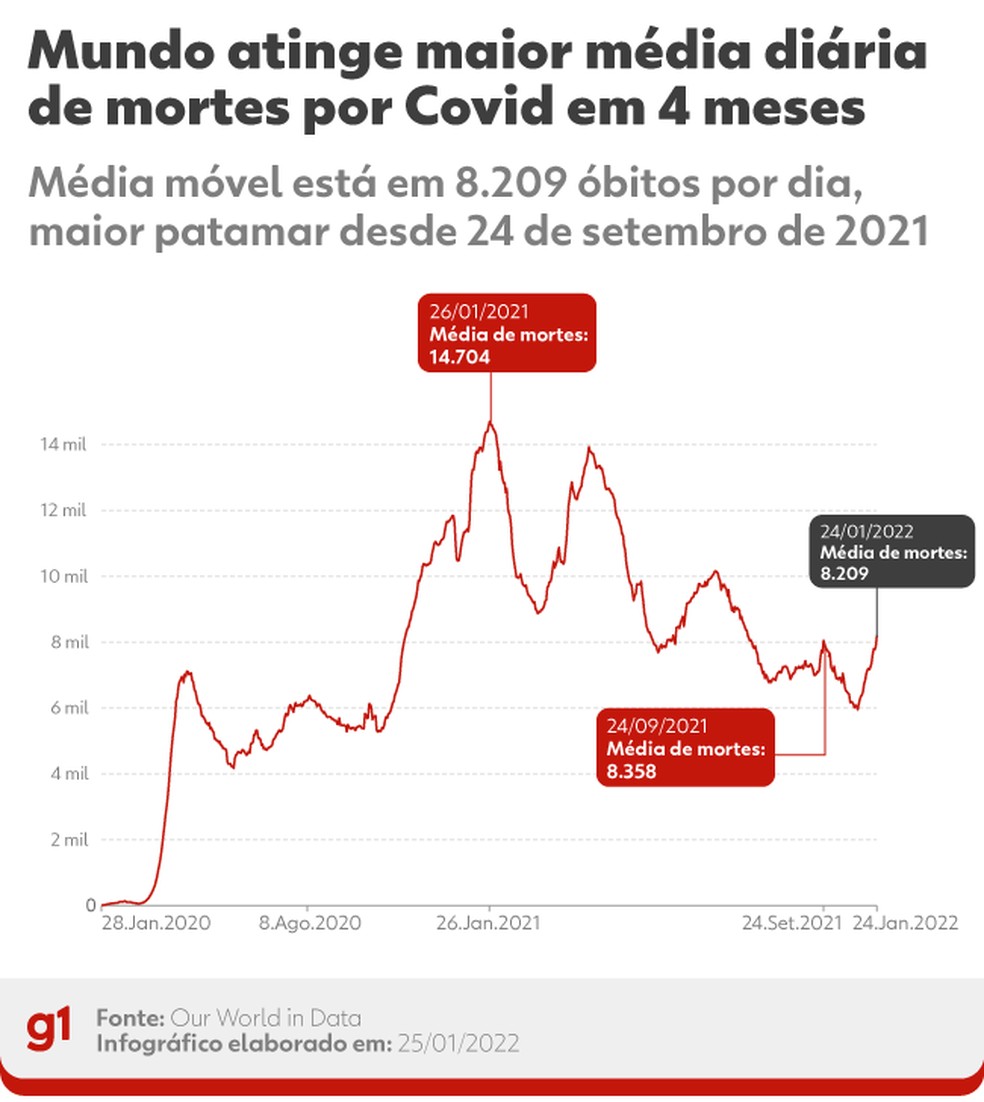 Mundo atinge maior média diária de mortes por Covid em 4 meses — Foto: Vitoria Romero/g1
