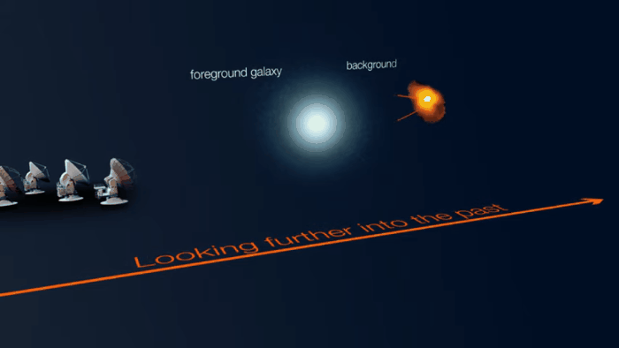 Os cientistas utilizaram outra galáxia como lente para observarem a SPT0418-47 (Foto: ALMA (NRAO/ESO/NAOJ)/Luis Calçada (ESO))