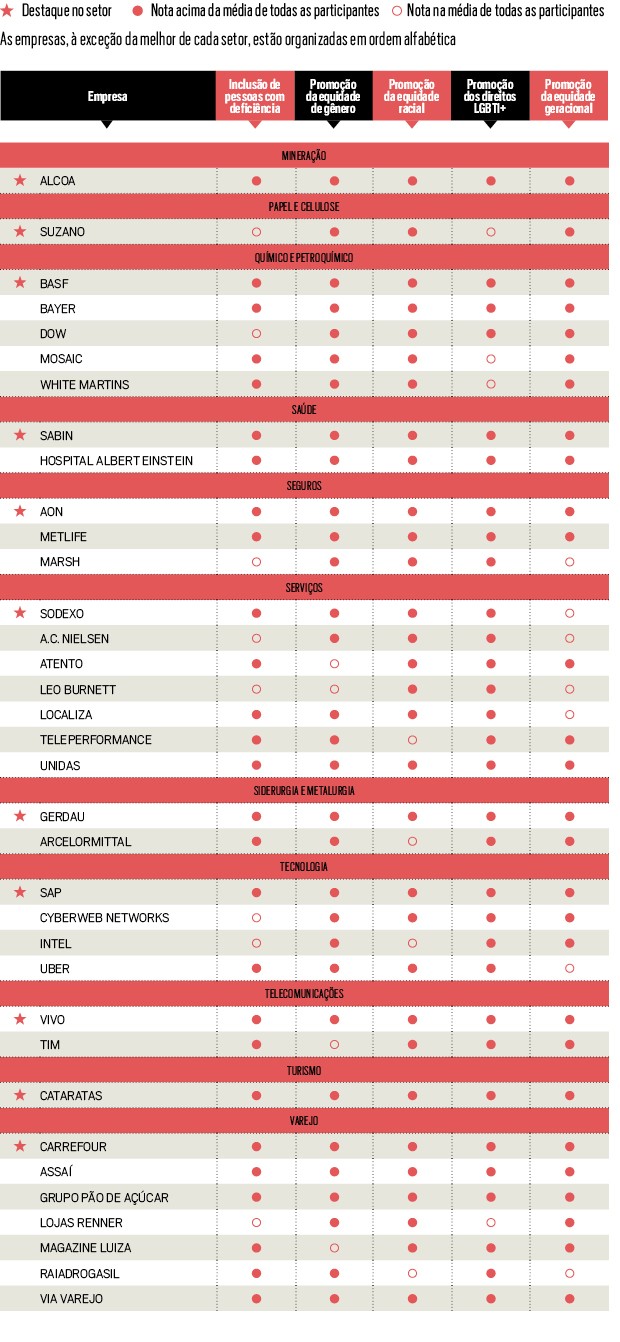 Tabelas com As Melhores 72 empresas que se destacaram na pesquisa Ethos / Época de Inclusão, realizada pelo Instituto Ethos junto a 169 participantes (Foto:  )