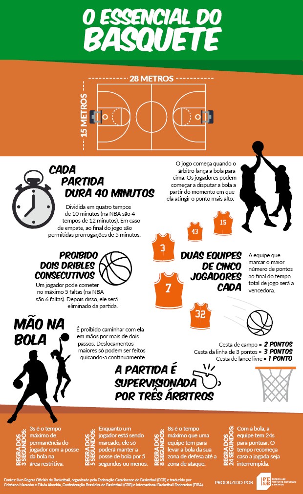 Regras do Jogo de Basquete