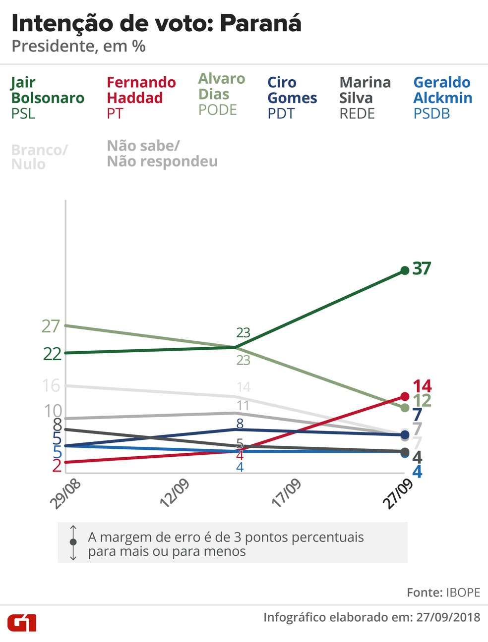 Pesquisa Ibope - ParanÃ¡ - EvoluÃ§Ã£o da intenÃ§Ã£o de voto para presidente no estado â€” Foto: Arte/G1