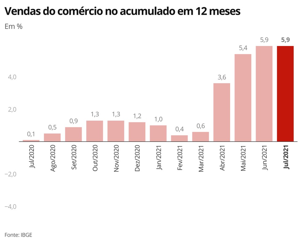 Indicador se manteve estável na passagem de junho para julho — Foto: Economia/G1