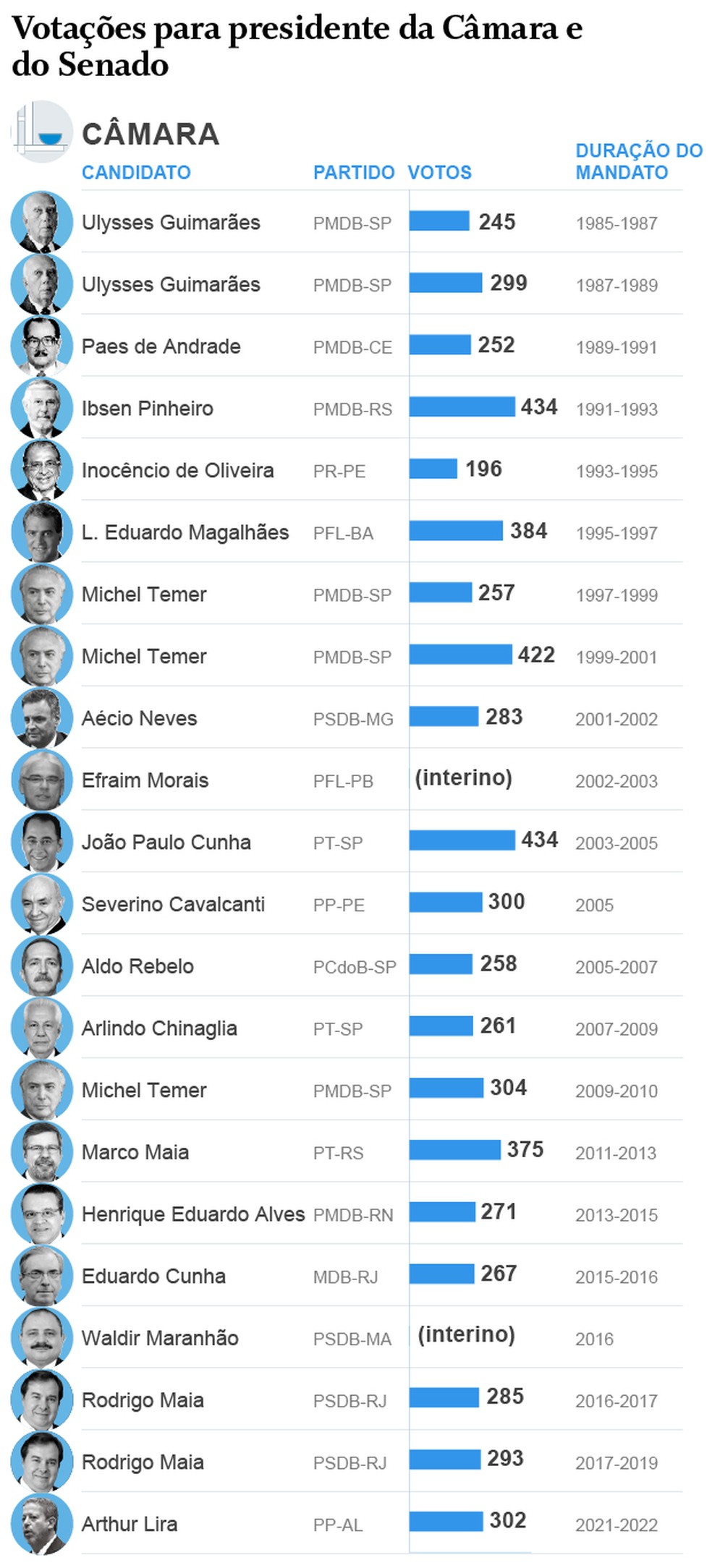 Histórico dos presidentes eleitos na Câmara — Foto: Editoria de Arte