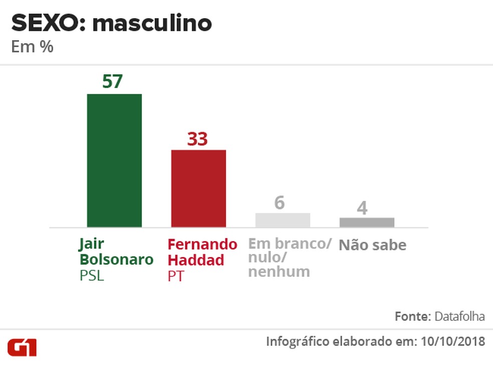 Pesquisa Datafolha - 10 de outubro - intenção de voto por segmentos - sexo: masculino — Foto: Arte/G1