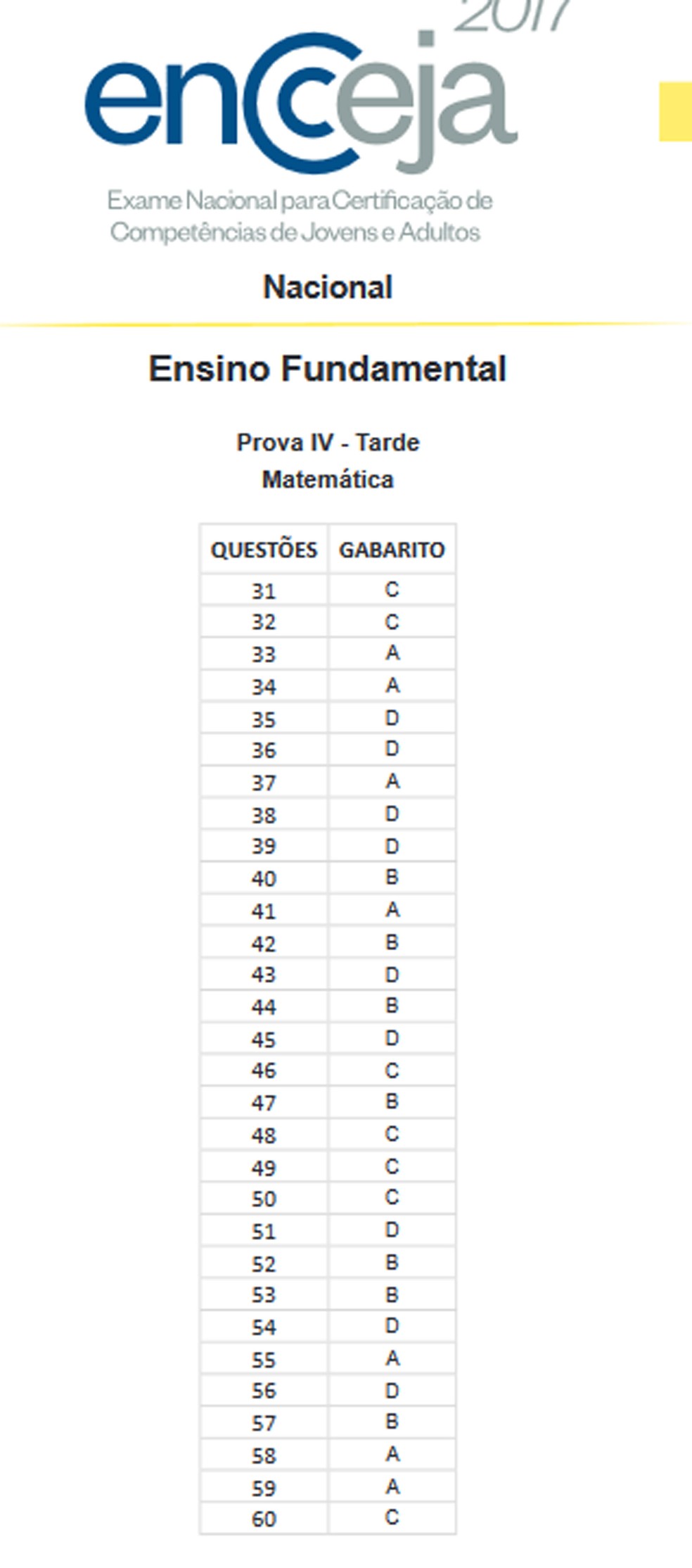 Gabarito Encceja - ensino fundamental - matemática (Foto: Reprodução)