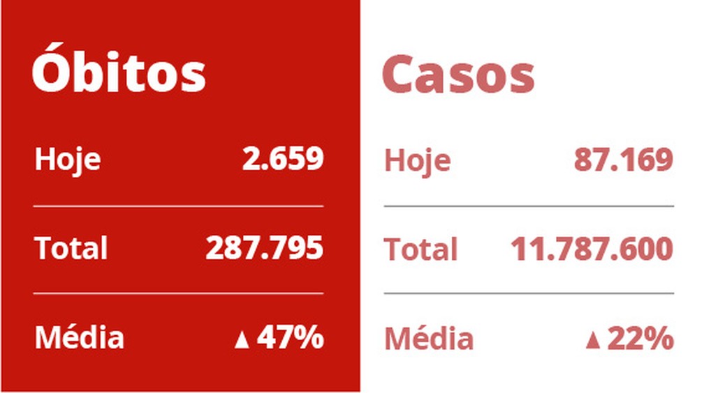 Brasil se aproxima de 288 mil mortes por Covid, com 2.659 em 24 h — Foto: Arte/G1