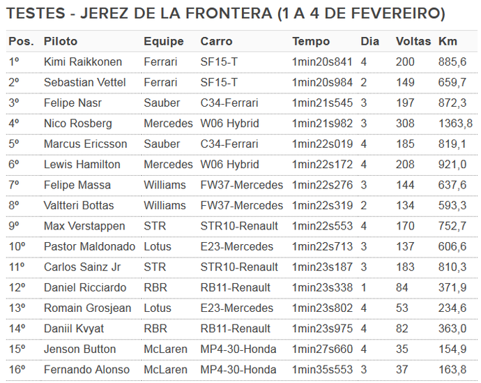 Melhores tempos Pilotos - Testes de Jerez de la Frontera - Fórmula 1 (Foto: GloboEsporte.com)
