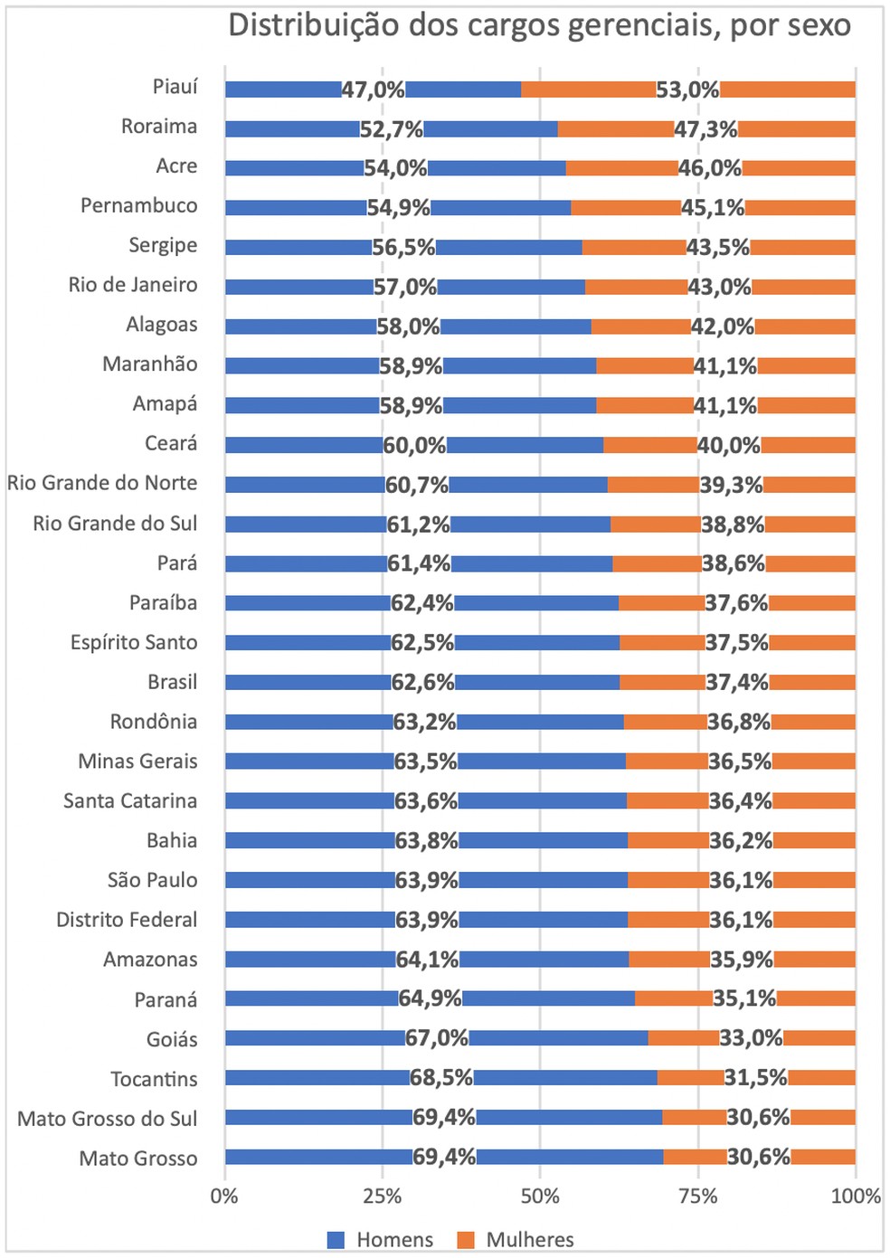 Tabela do IBGE com distribuição dos cargos de gerência por sexo — Foto: Divulgação/IBGE
