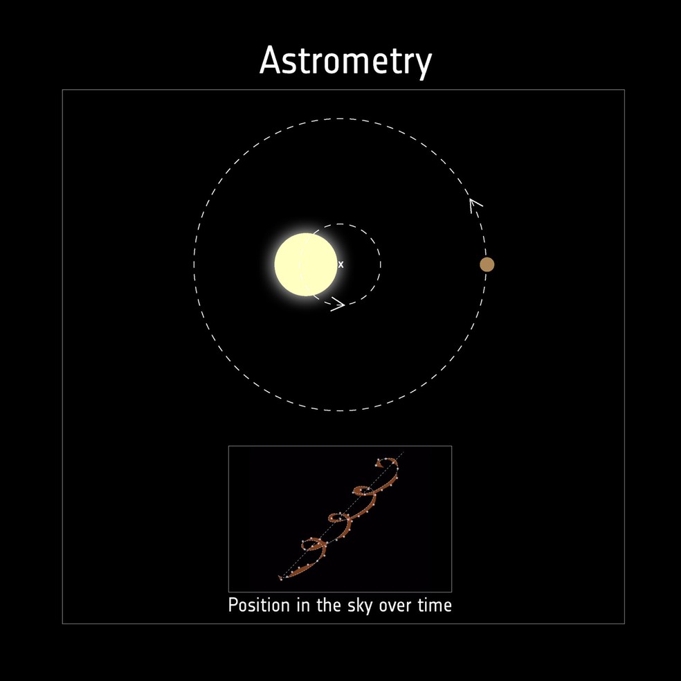 A 'oscilação' das estrelas no céu é causada pela atração gravitacional de outras estrelas, exoplanetas ou buracos negros. Nesta imagem, o objeto atraente é um exoplaneta — Foto: ESA