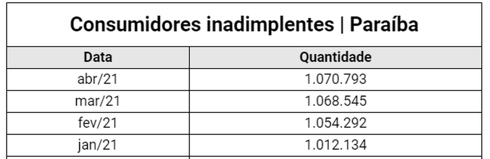 Mais de um milhão de paraibanos está inadimplente.  — Foto: Serasa Experian