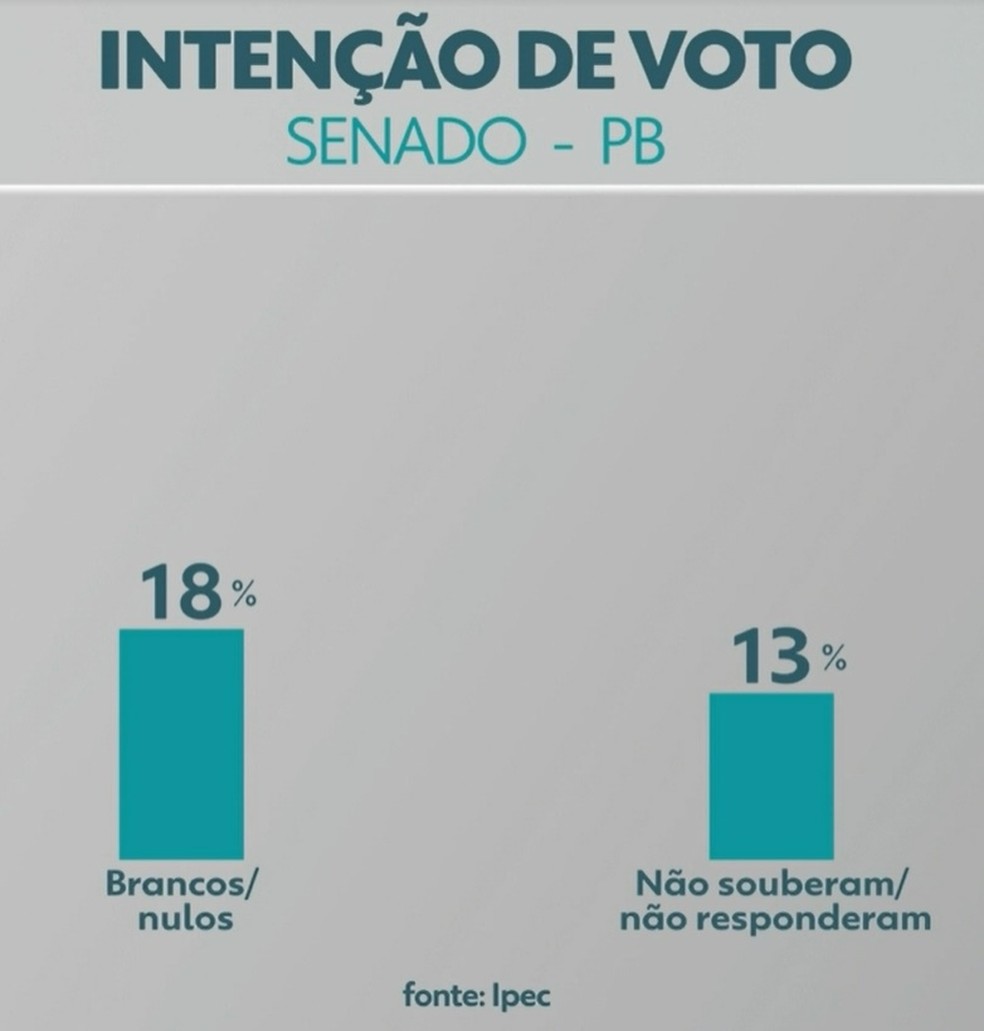 Pesquisa com intenção de voto para o Senado entre candidatos da Paraíba, em 29 de agosto de 2022 — Foto: IPEC/Divulgação