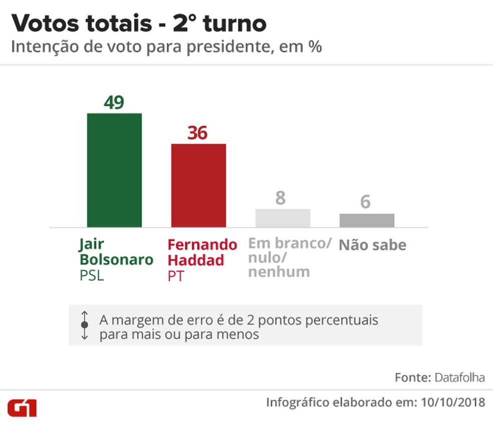 Pesquisa Datafolha - Votos totais, segundo turno entre Jair Bolsonaro e Fernando Haddad — Foto: Arte/G1
