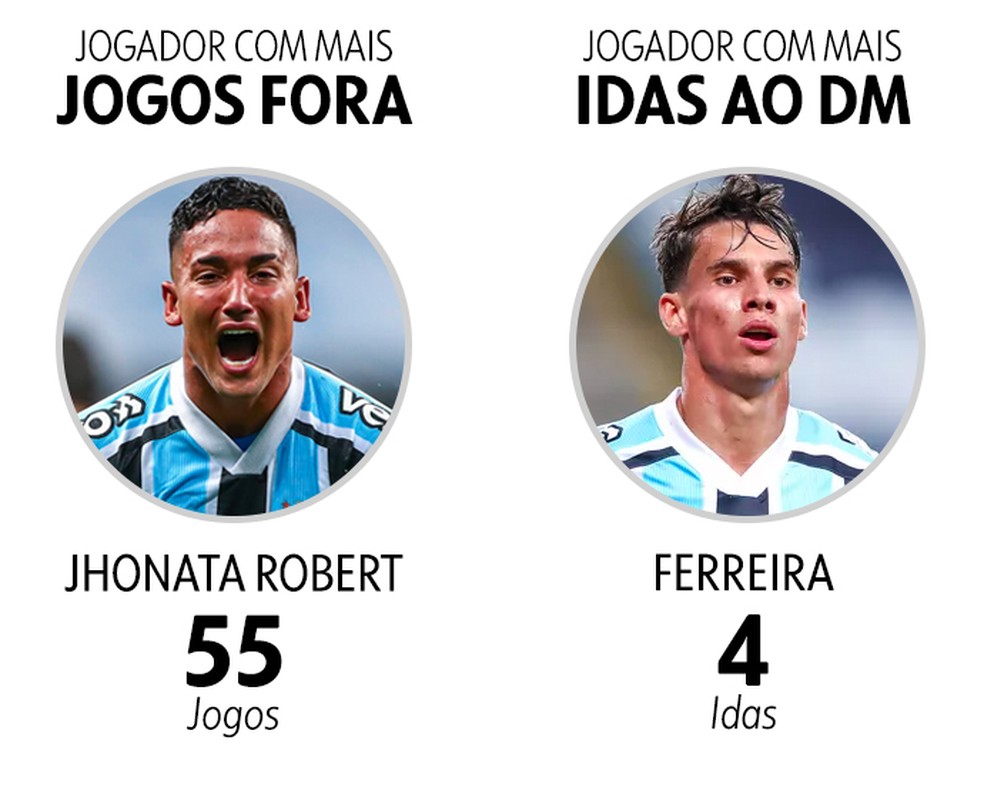 Destaques DM Grêmio 2022 — Foto: Infoesporte