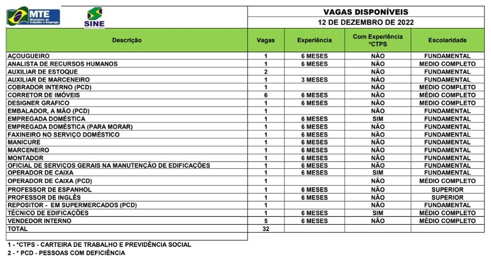 Sine Acre oferta 32 vagas de emprego para esta sexta-feira (9)  — Foto: Divulgação/Sine Acre