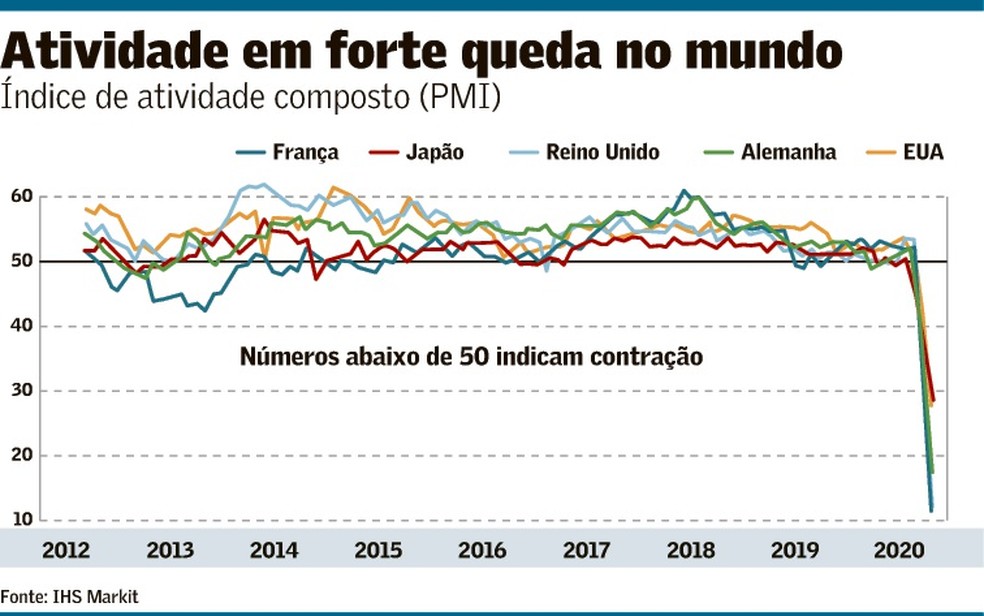 Queda inédita na atividade abala a economia global | Mundo | Valor ...