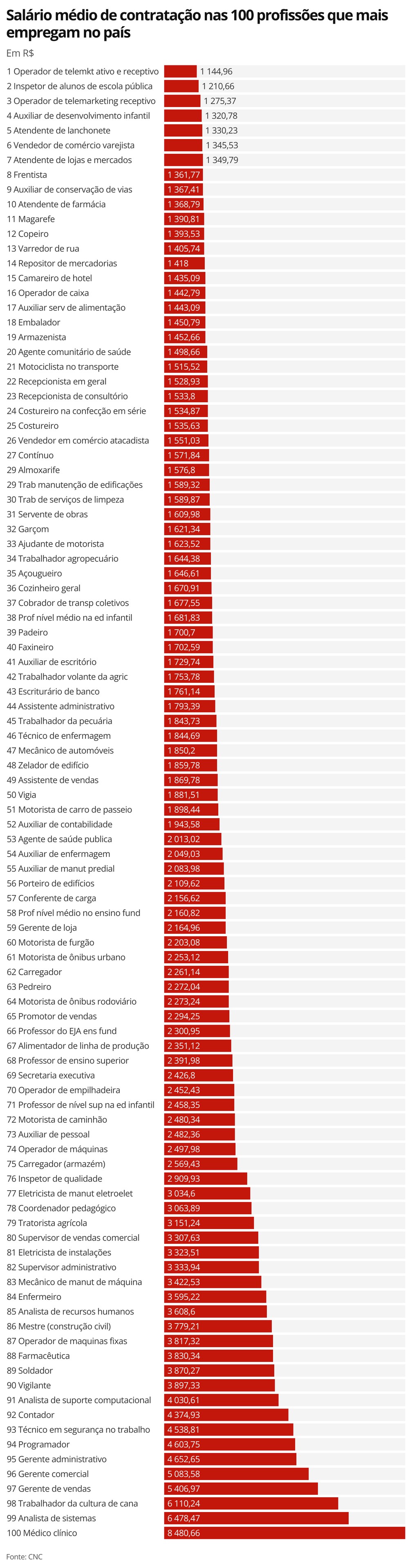 Salário médio de contratação nas 100 profissões que mais empregam no país — Foto: Economia g1