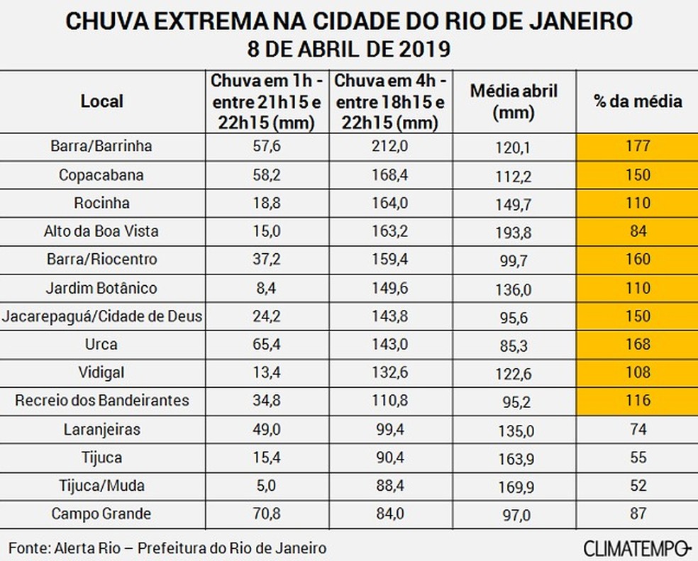 Em 4 horas, choveu mais que o dobro da média para todo o mês de abril em alguns bairros do Rio — Foto: Reprodução/Climatempo