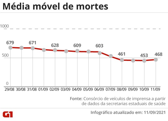 Covid-19: Brasil registra 667 mortes nas Ãºltimas 24 horas e chega aos 586.590 desde o inÃ­cio da pandemia