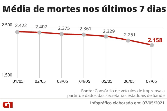 Brasil registra 2.217 novas mortes por Covid e se aproxima de 420 mil