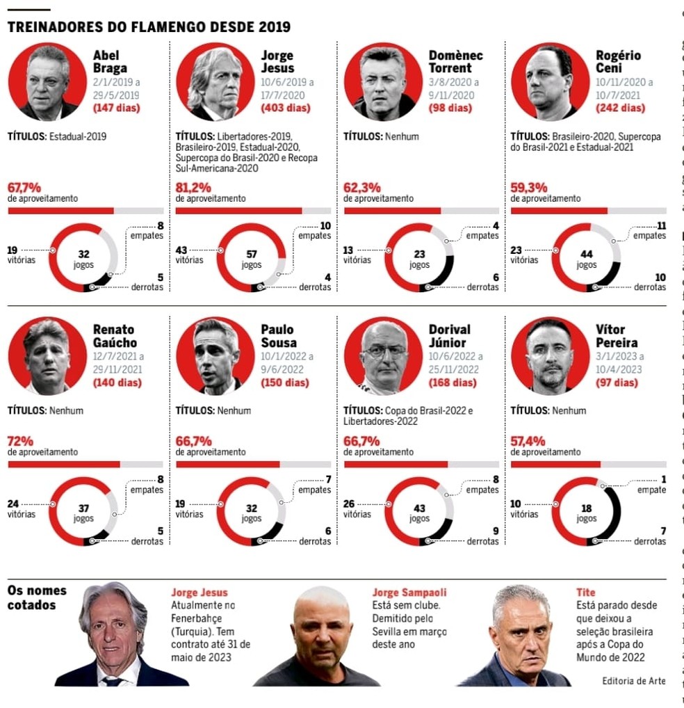 Aproveitamentos dos técnicos do Flamengo — Foto: Editoria de Arte