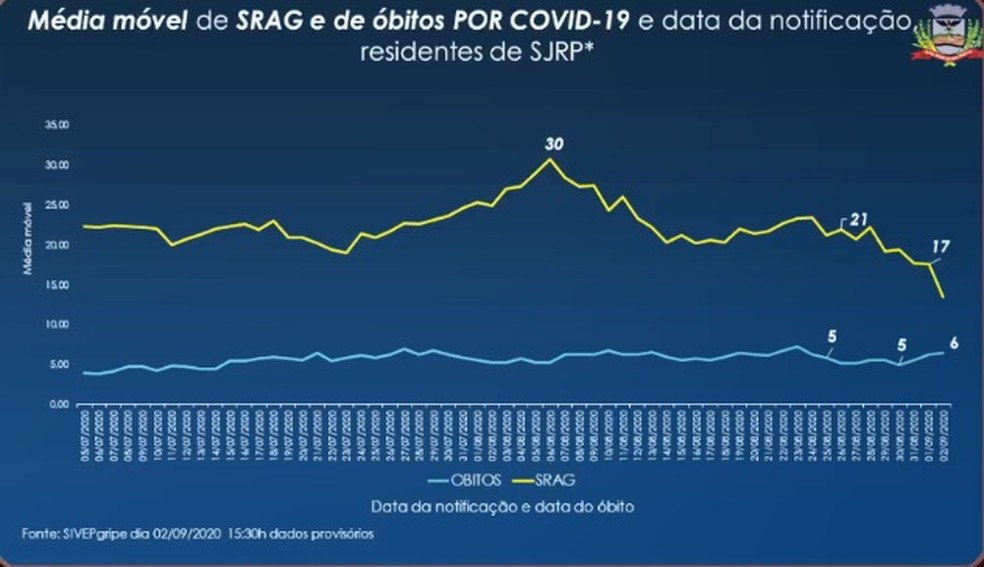 Gráfico mostra queda no número de SRAG no município; média de mortes por Covid segue a mesma — Foto: Reprodução