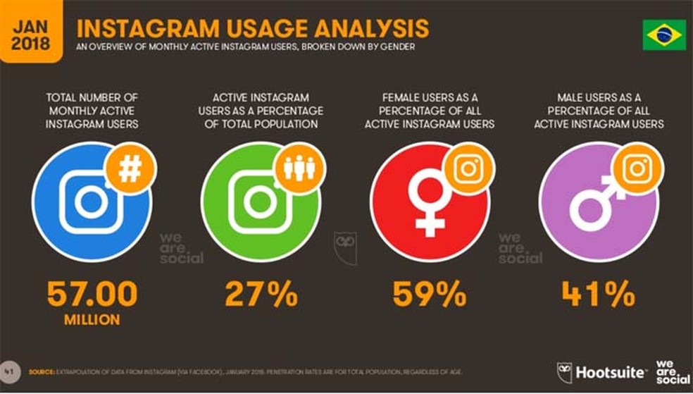 Por aqui, 59% dos usuários do Instagram é do sexo feminino (Foto: Divulgação/ We Are Social)