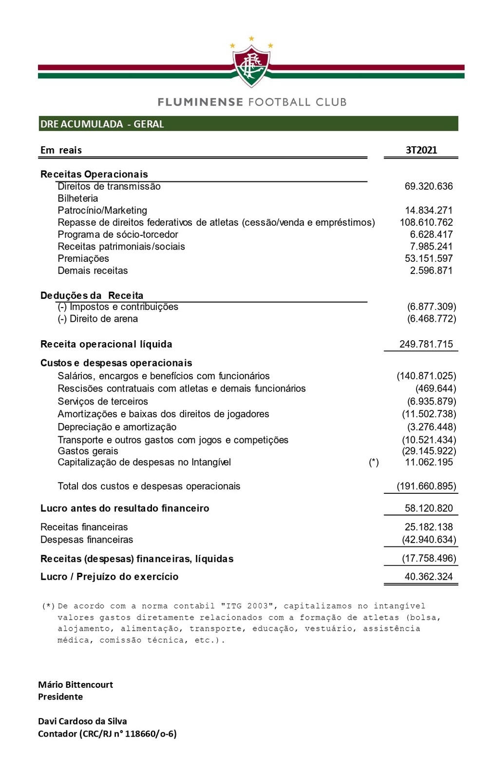 Terceiro trimestre de 2021 fechou com R$ 40,3 milhões de superávit — Foto: Reprodução