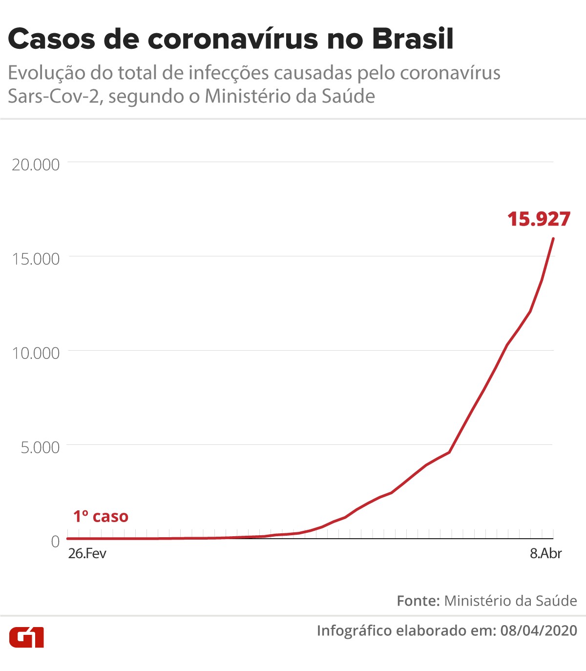 Brasil tem 800 mortes e 15.927 casos confirmados de coronavÃ­rus, diz ministÃ©rio