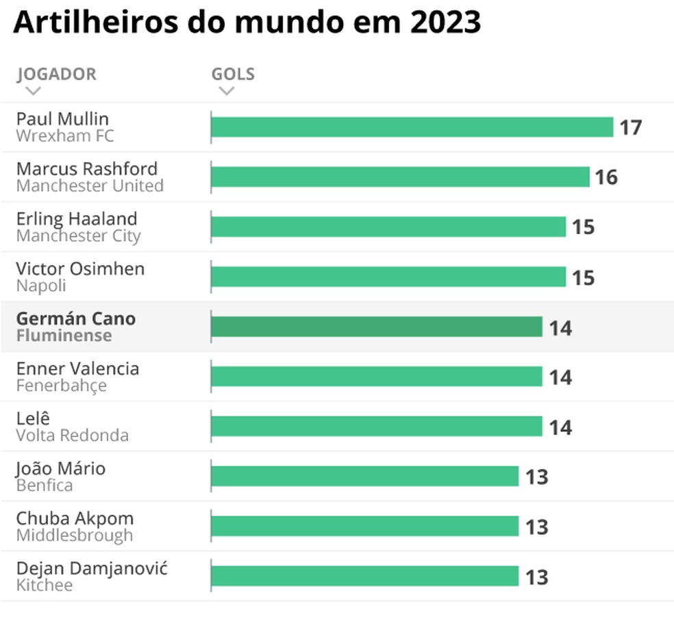 Artilharia mundial em 2023 — Foto: Editoria de Arte 