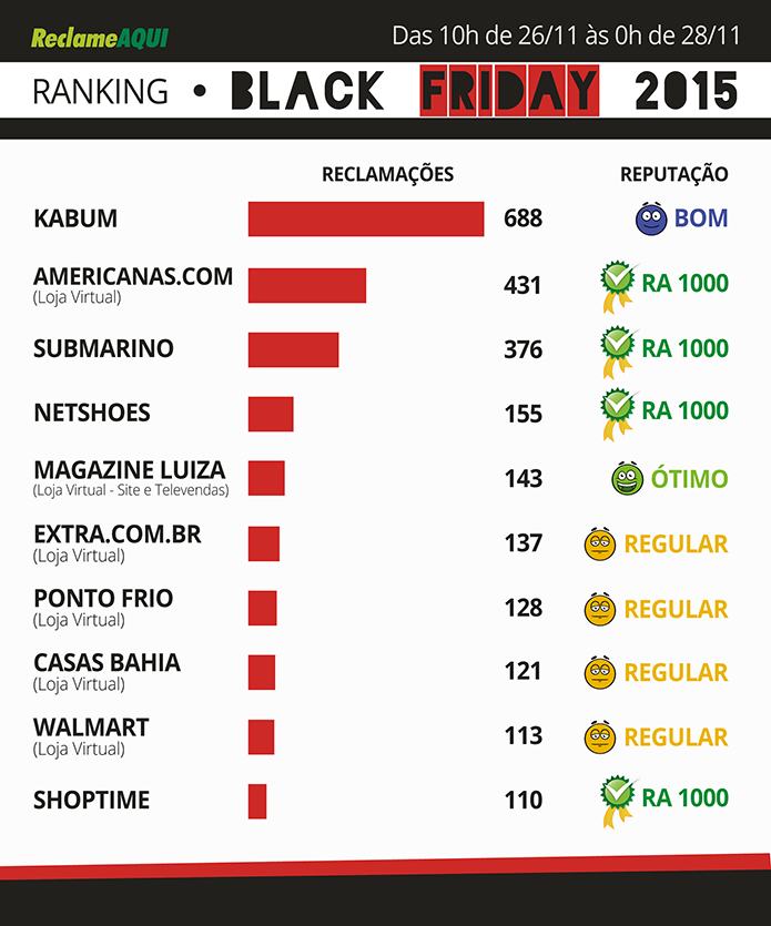 Ranking do Reclame Aqui mostra lojas com mais queixas na Black Friday (Foto: Divulgação)