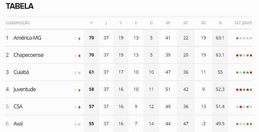 Classificação da Série B para a última rodada  — Foto: ge