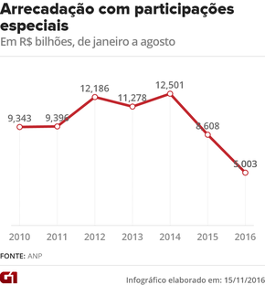 Arrecadação com participações especiais (Foto: G1)